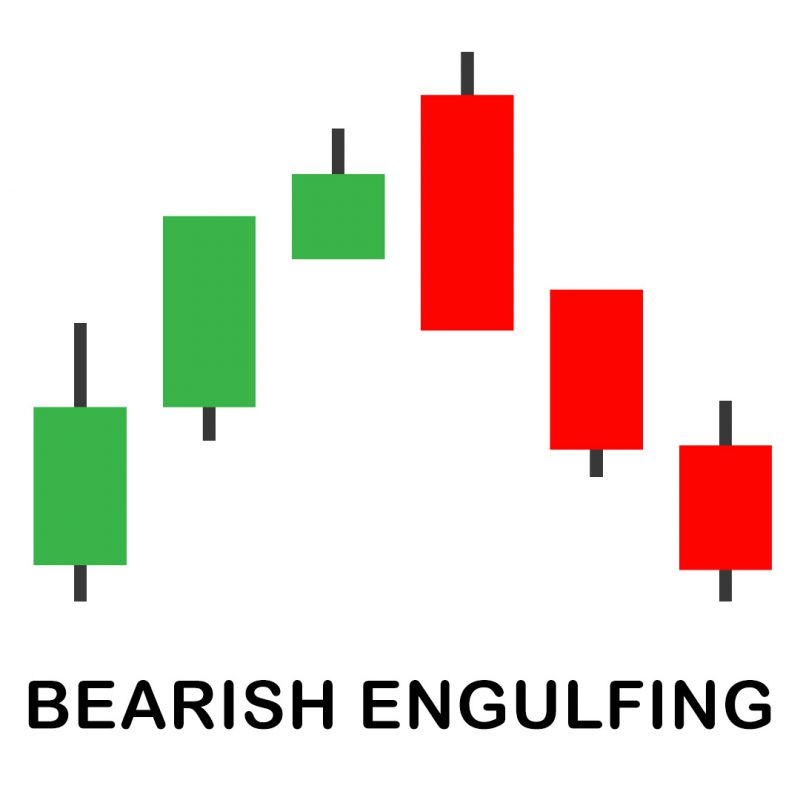 Bearish Engulfing Candlestick Pattern