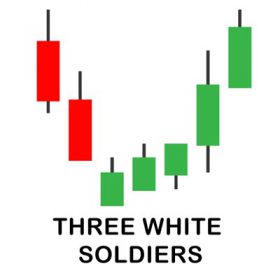 Three White Soldiers Candlestick Pattern