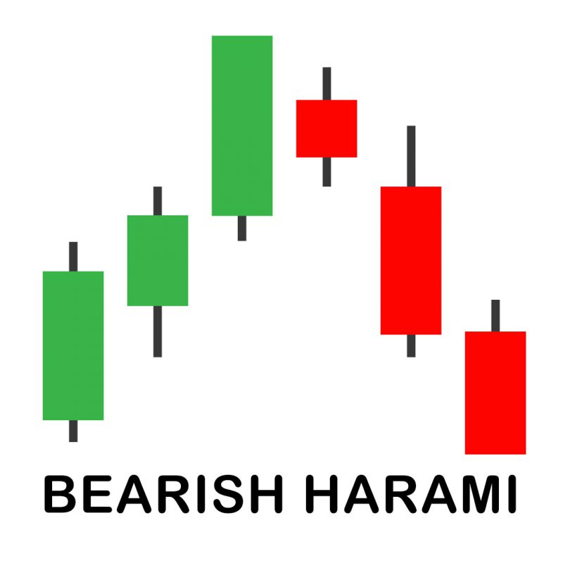 Bearish Harami Candlestick Pattern