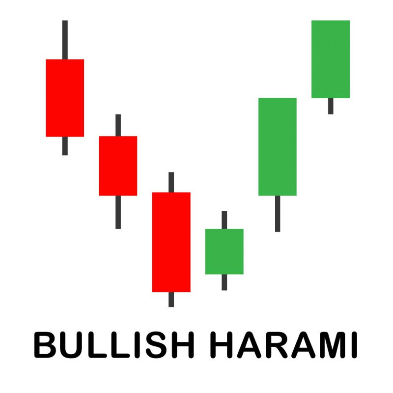 Bullish Harami Candlestick Pattern