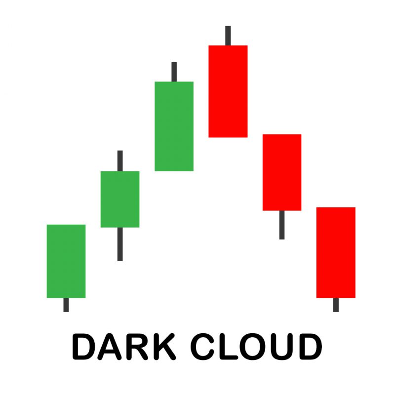 Dark Cloud Candlestick Pattern