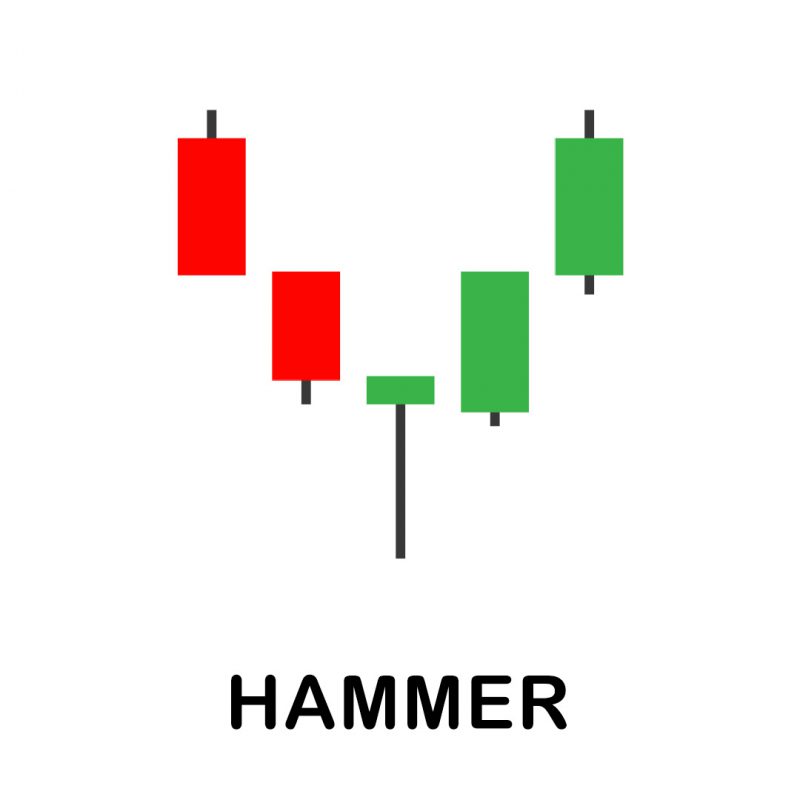 Hammer Candlestick Pattern