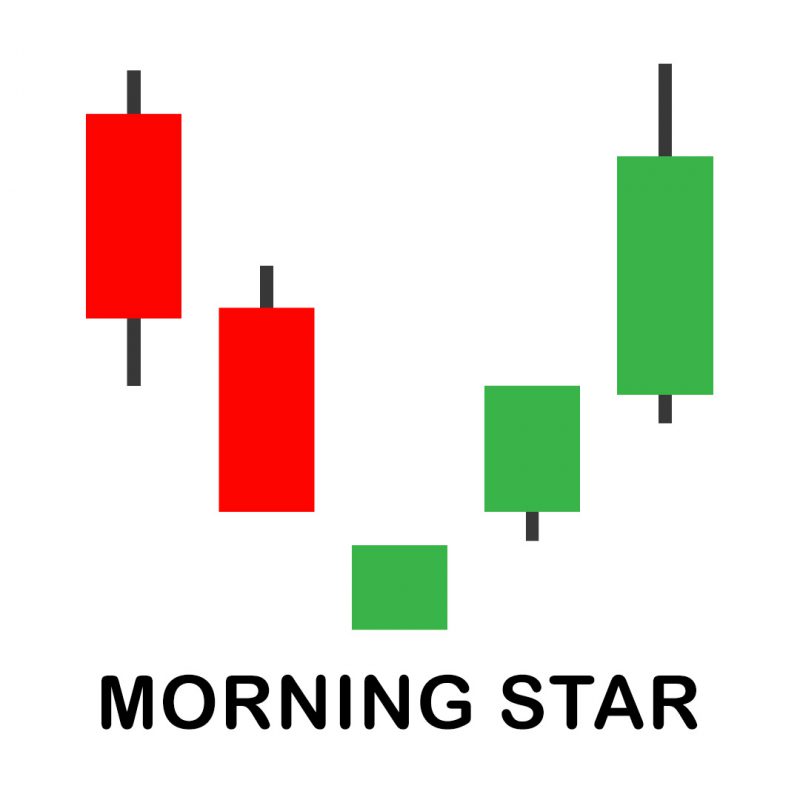 Morning Star Candlestick Pattern