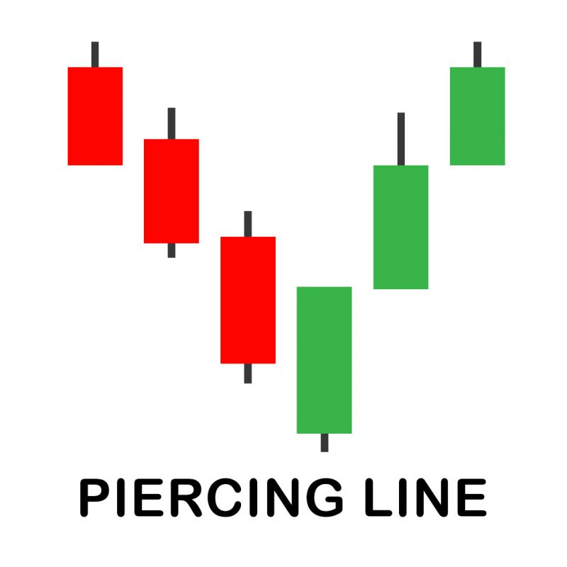 Piercing Line Candlestick Pattern